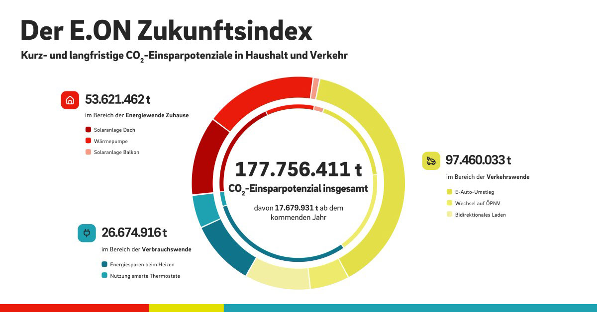 Infografik-E.ON-Zukunftsindex